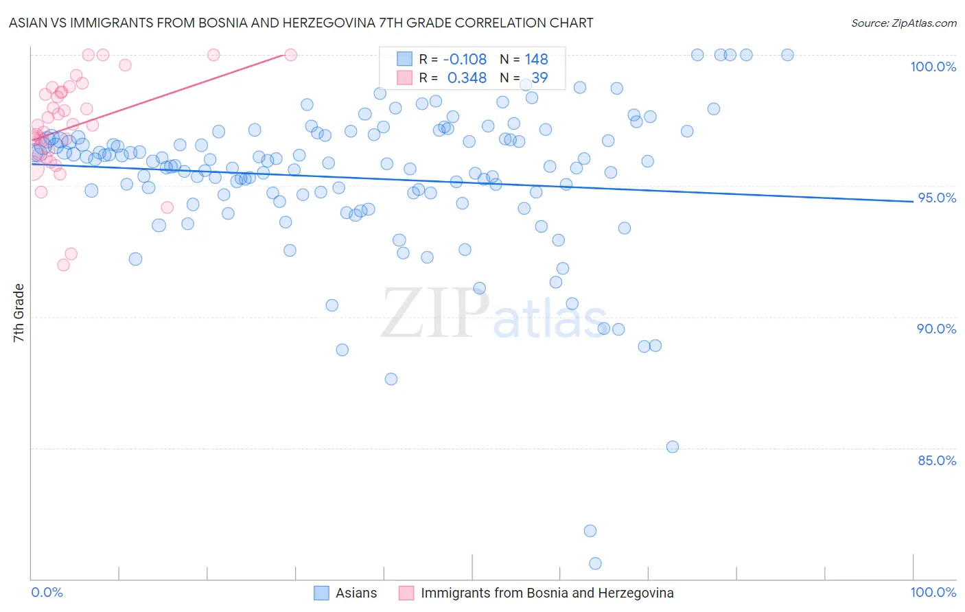 Asian vs Immigrants from Bosnia and Herzegovina 7th Grade