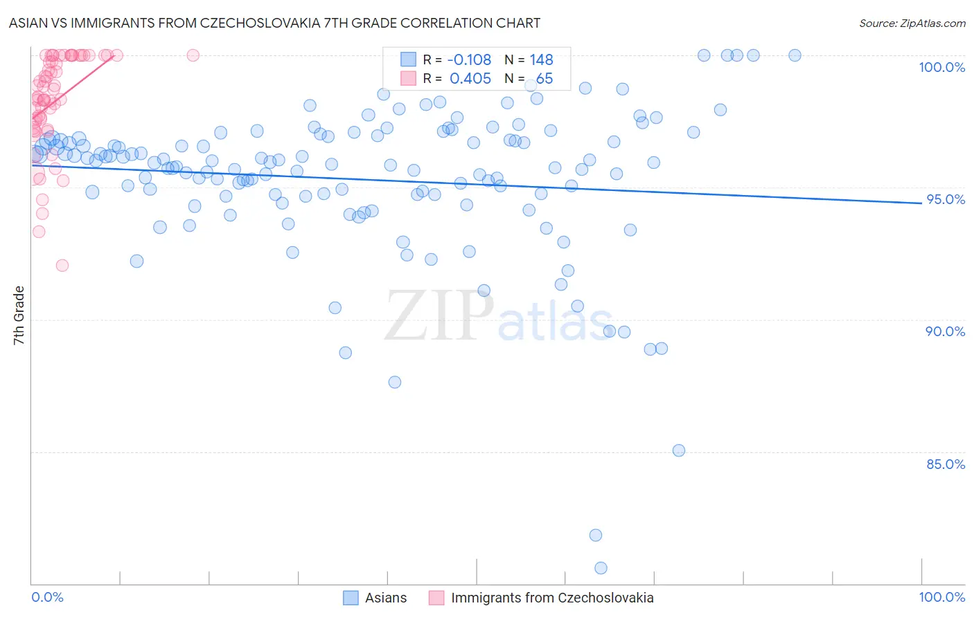 Asian vs Immigrants from Czechoslovakia 7th Grade