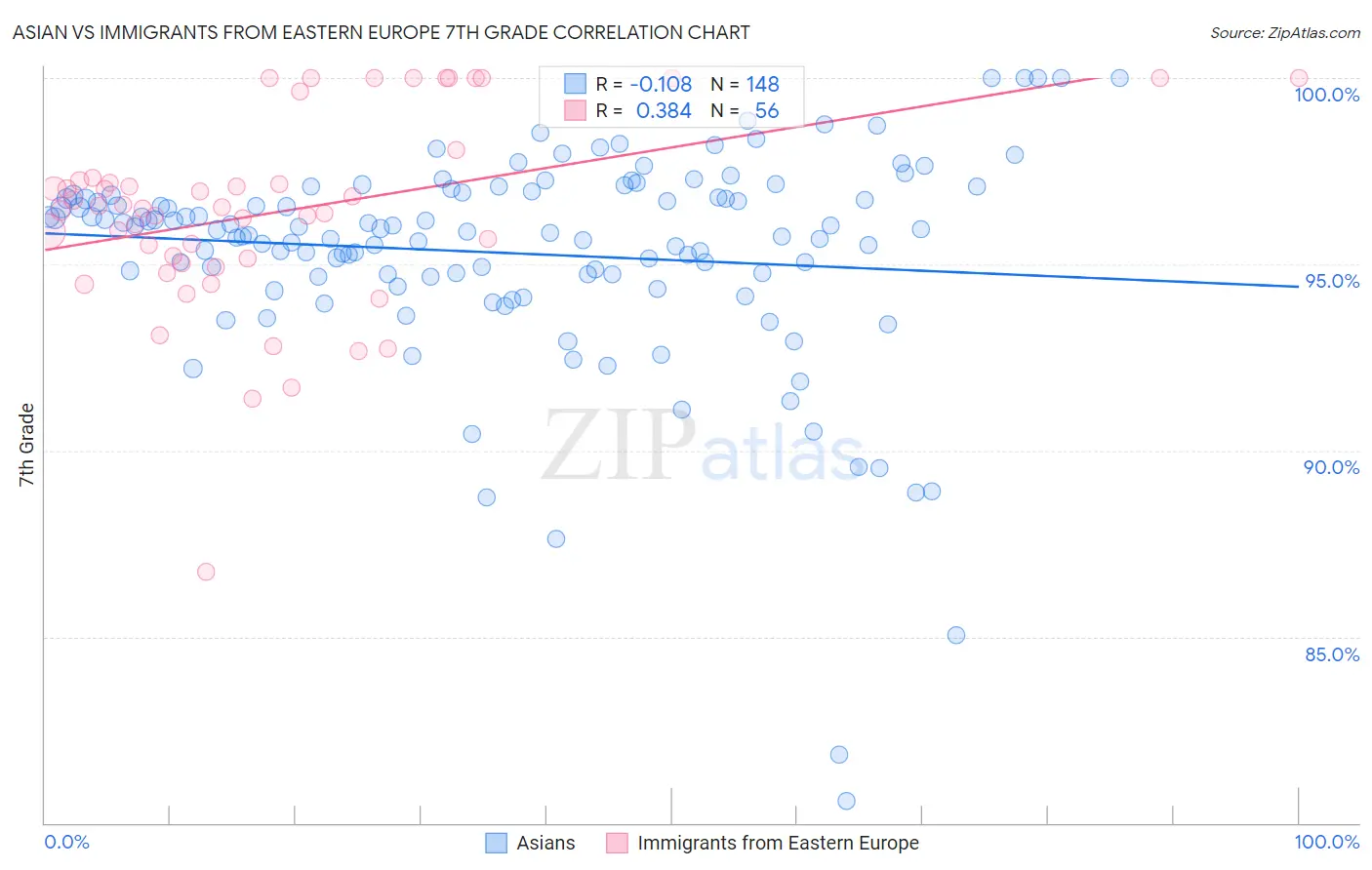 Asian vs Immigrants from Eastern Europe 7th Grade