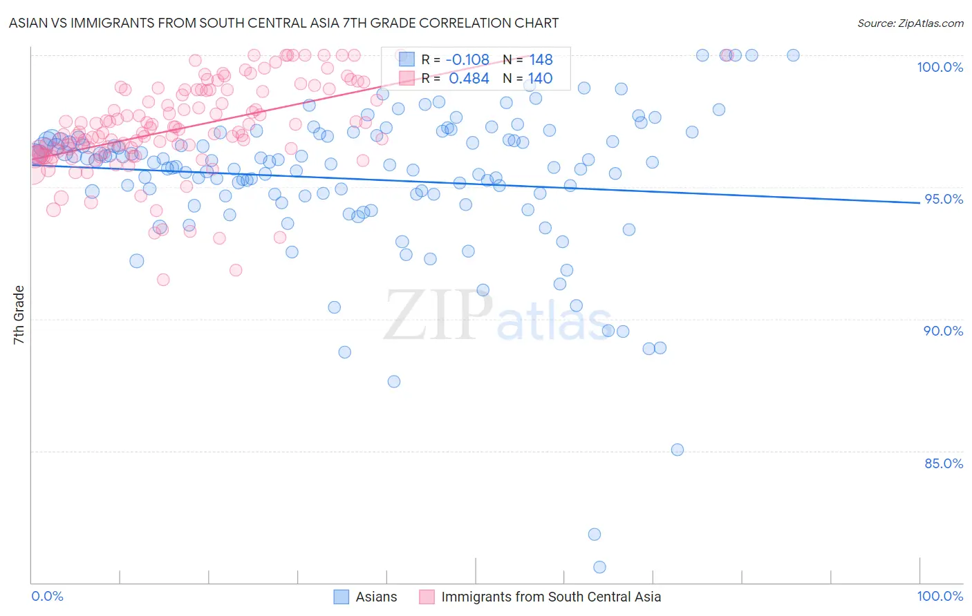 Asian vs Immigrants from South Central Asia 7th Grade