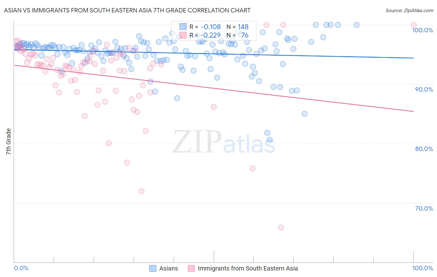 Asian vs Immigrants from South Eastern Asia 7th Grade