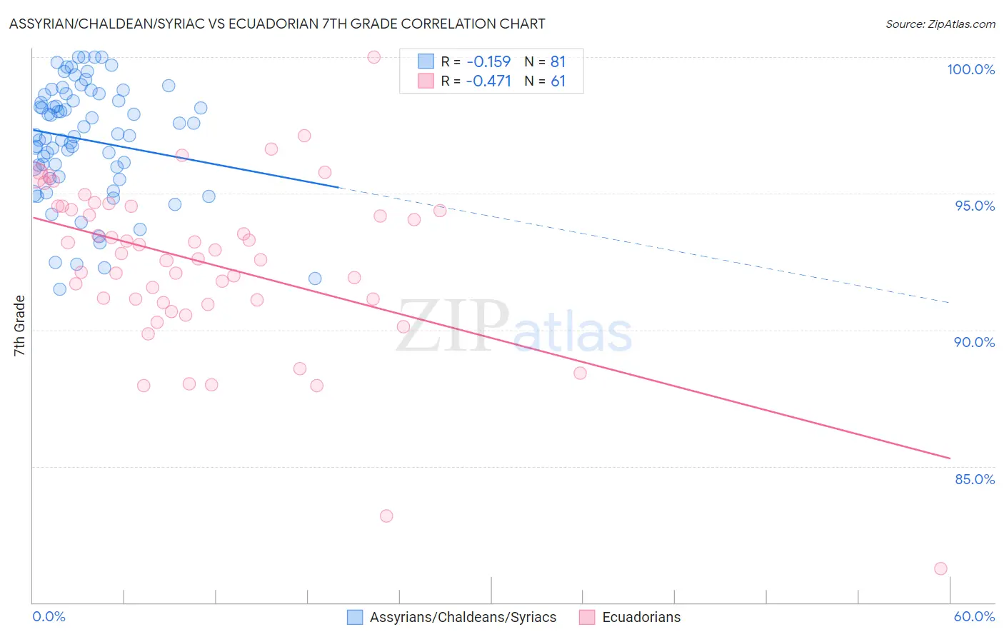 Assyrian/Chaldean/Syriac vs Ecuadorian 7th Grade