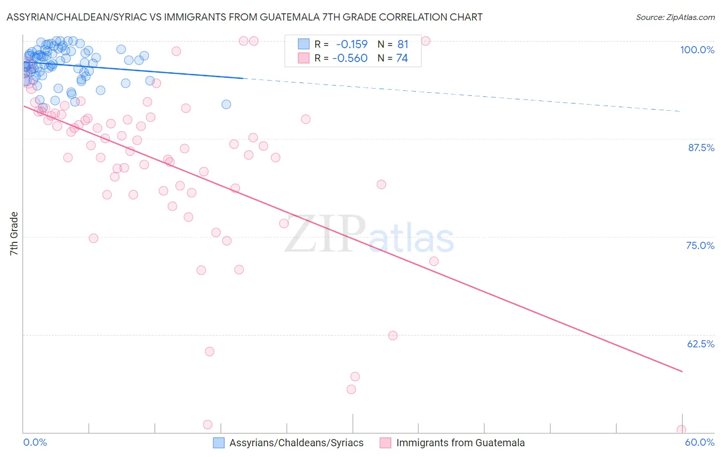 Assyrian/Chaldean/Syriac vs Immigrants from Guatemala 7th Grade
