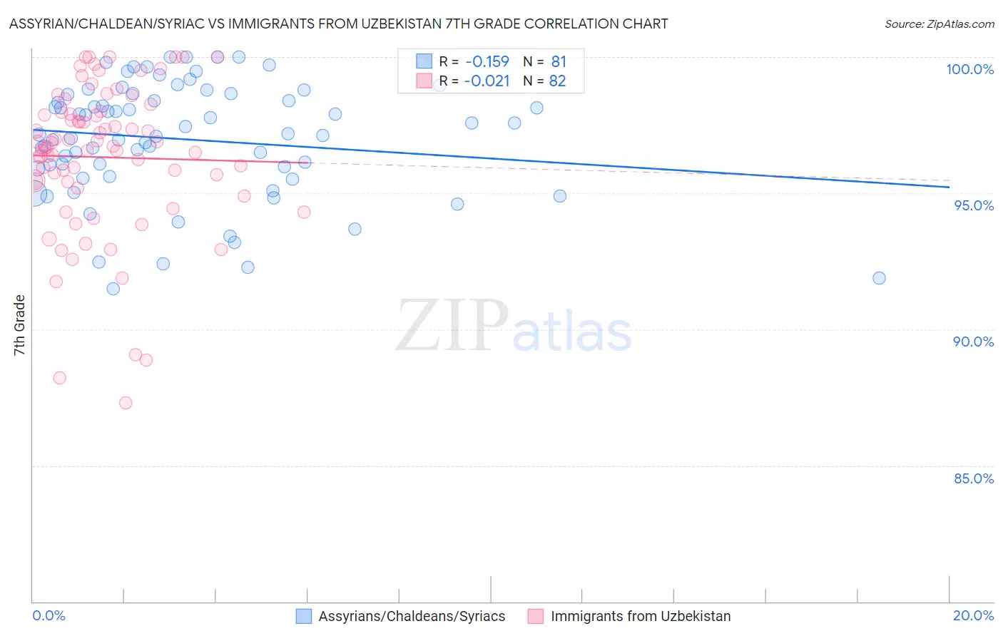 Assyrian/Chaldean/Syriac vs Immigrants from Uzbekistan 7th Grade