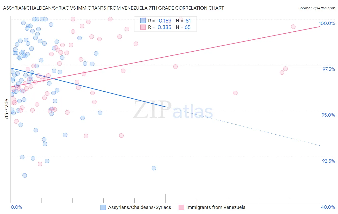 Assyrian/Chaldean/Syriac vs Immigrants from Venezuela 7th Grade