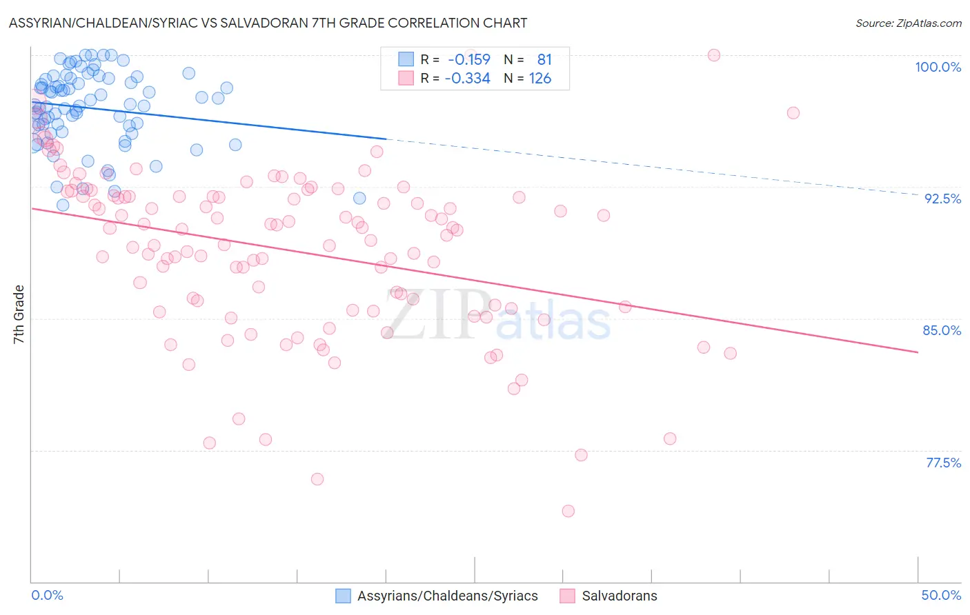 Assyrian/Chaldean/Syriac vs Salvadoran 7th Grade