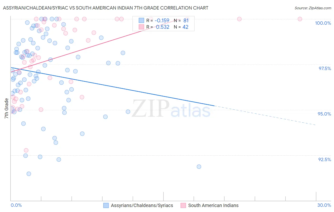 Assyrian/Chaldean/Syriac vs South American Indian 7th Grade