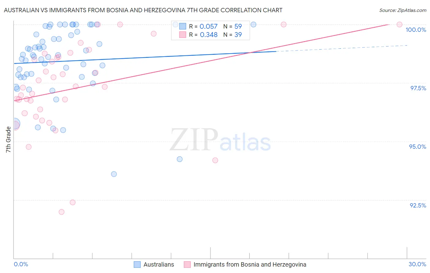 Australian vs Immigrants from Bosnia and Herzegovina 7th Grade