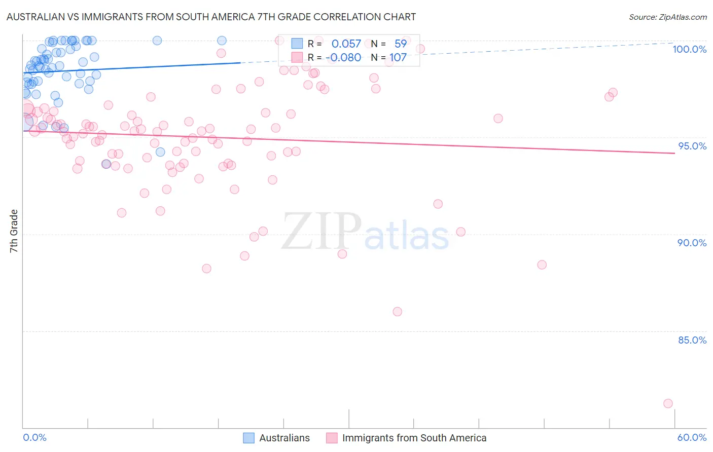 Australian vs Immigrants from South America 7th Grade