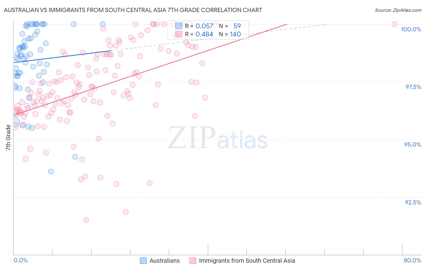 Australian vs Immigrants from South Central Asia 7th Grade