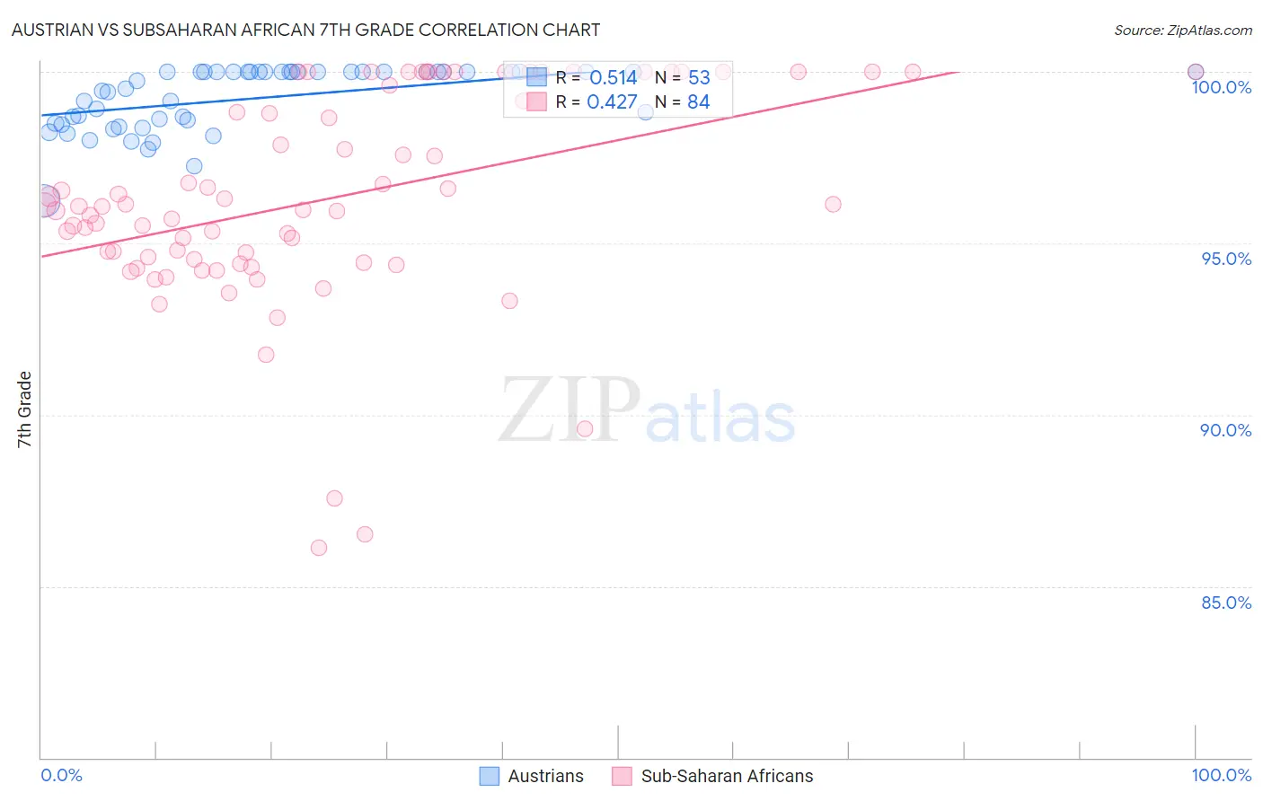 Austrian vs Subsaharan African 7th Grade