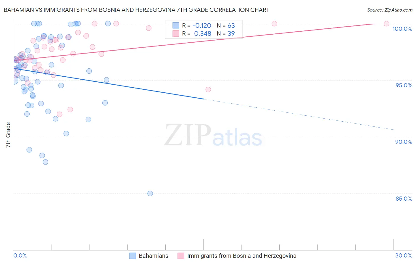 Bahamian vs Immigrants from Bosnia and Herzegovina 7th Grade