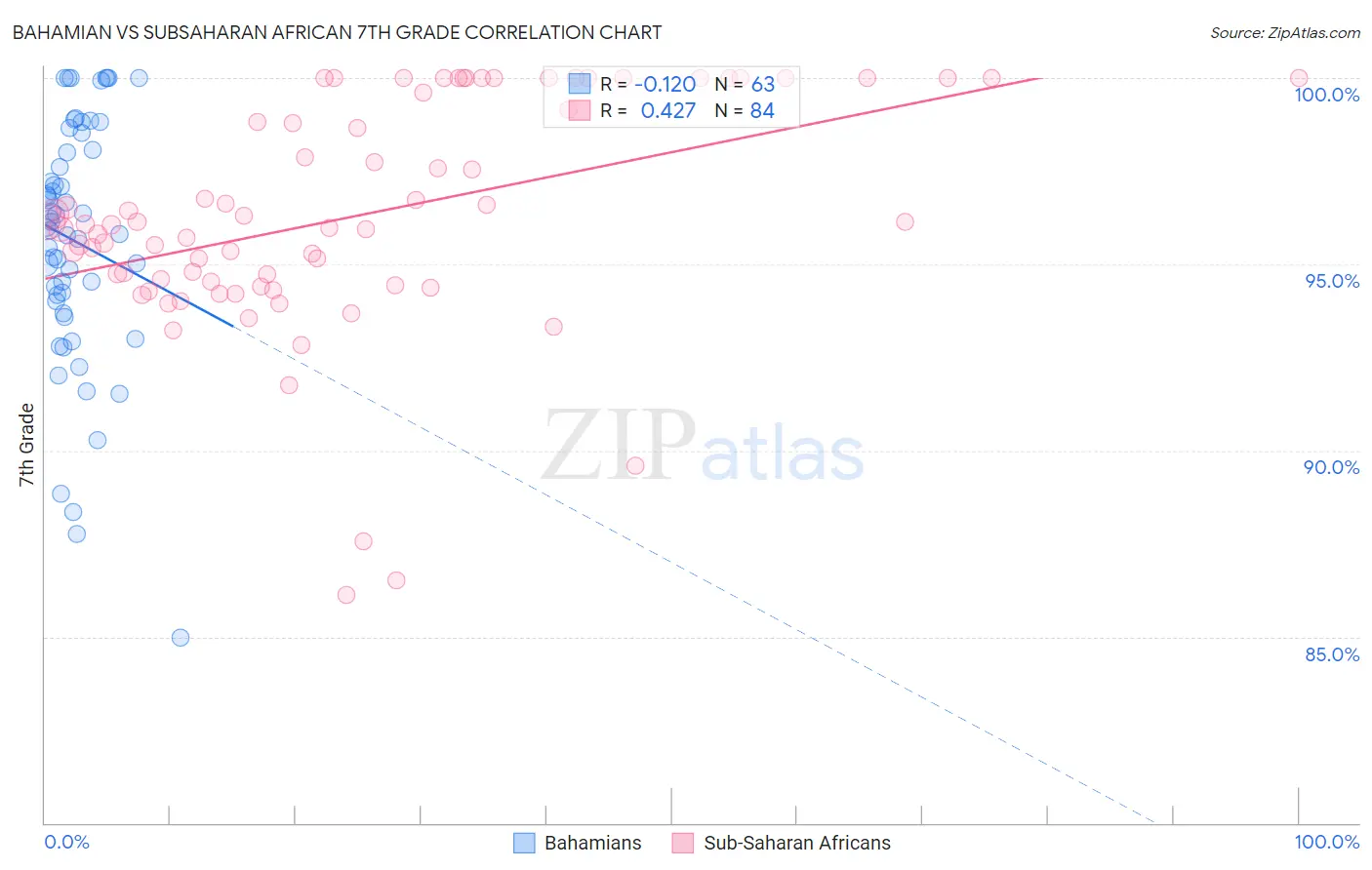 Bahamian vs Subsaharan African 7th Grade