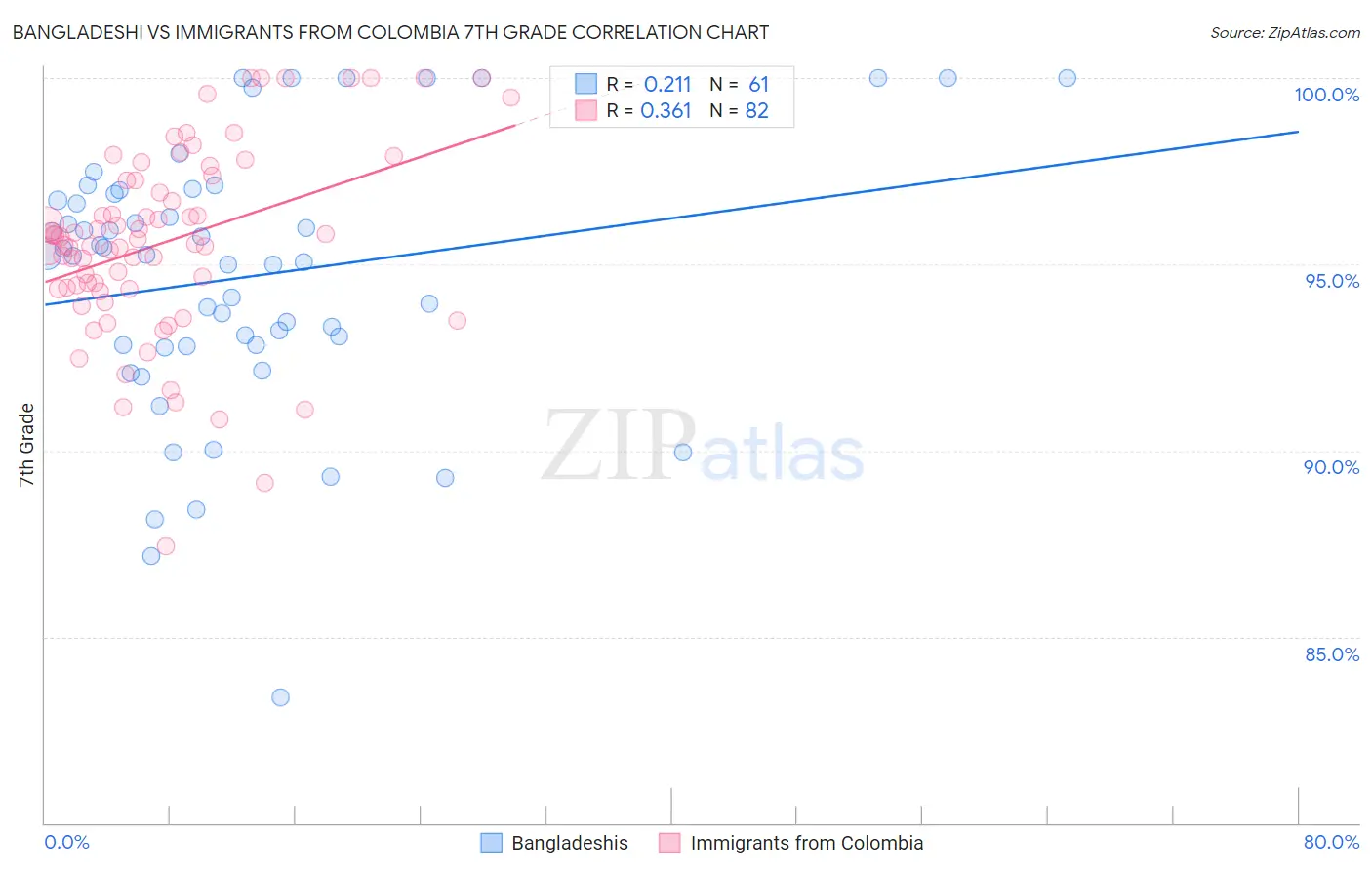 Bangladeshi vs Immigrants from Colombia 7th Grade