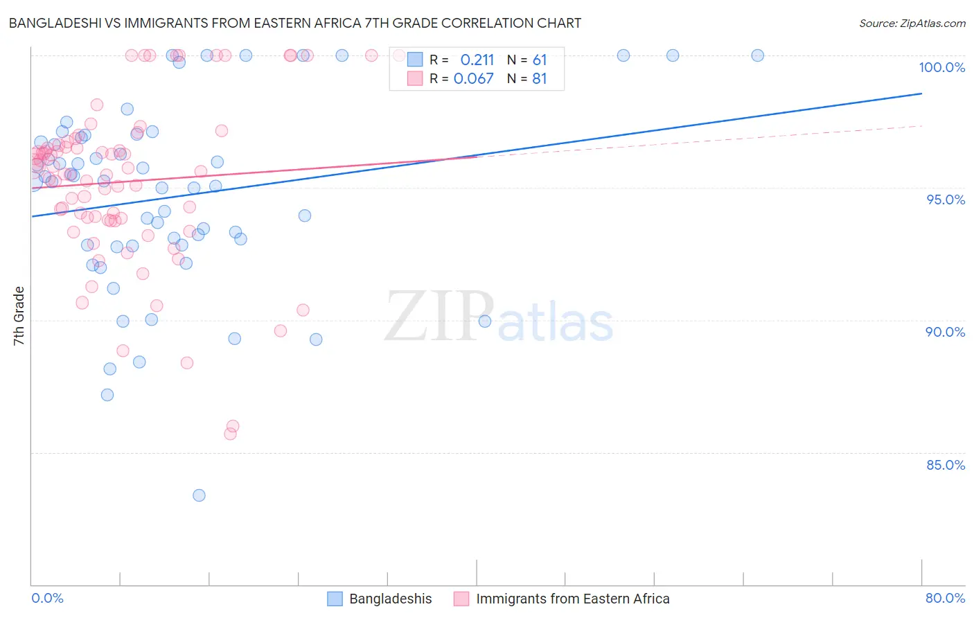 Bangladeshi vs Immigrants from Eastern Africa 7th Grade