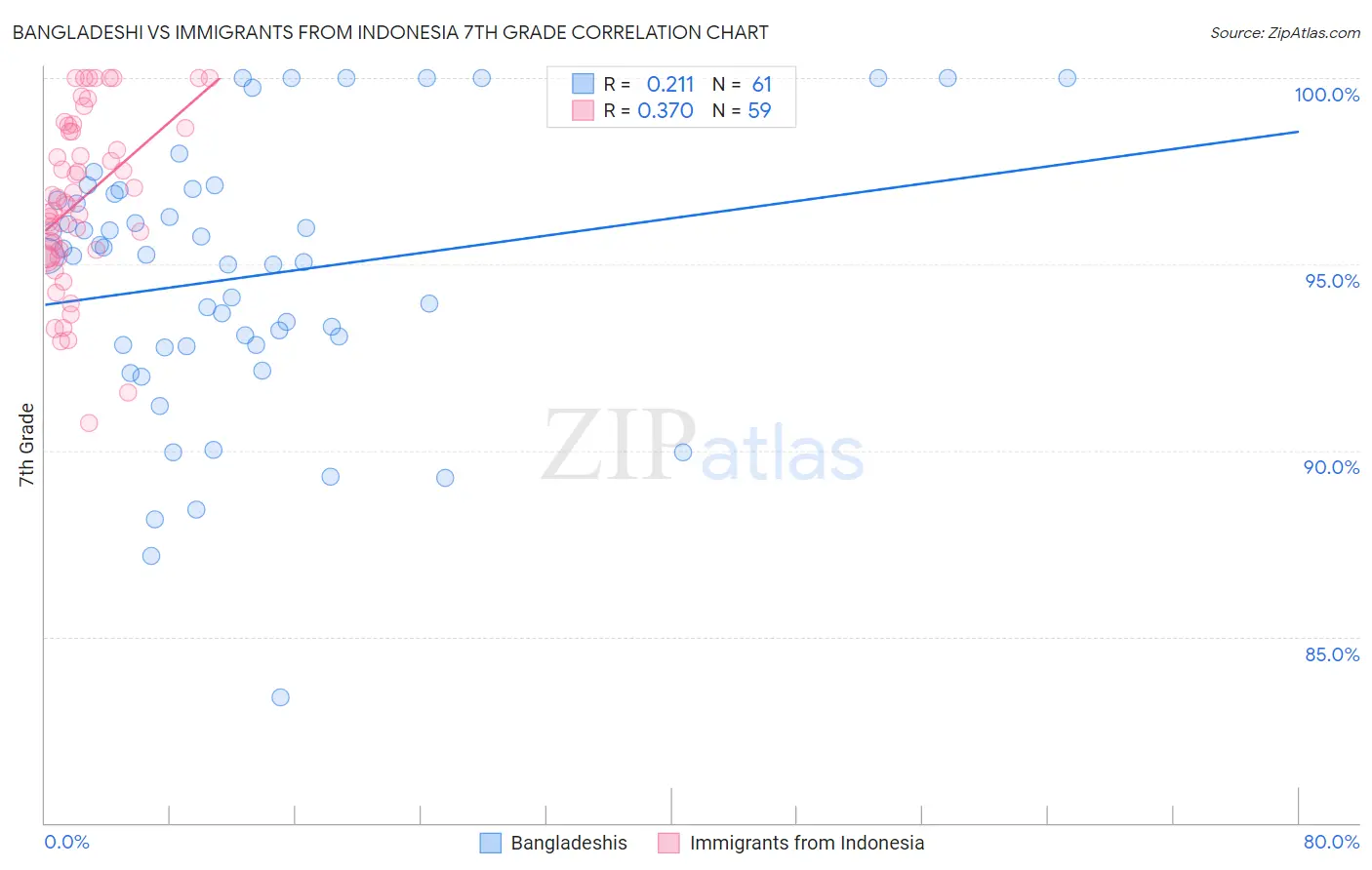 Bangladeshi vs Immigrants from Indonesia 7th Grade