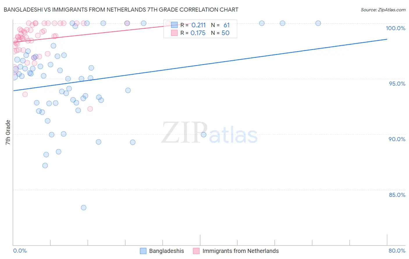 Bangladeshi vs Immigrants from Netherlands 7th Grade
