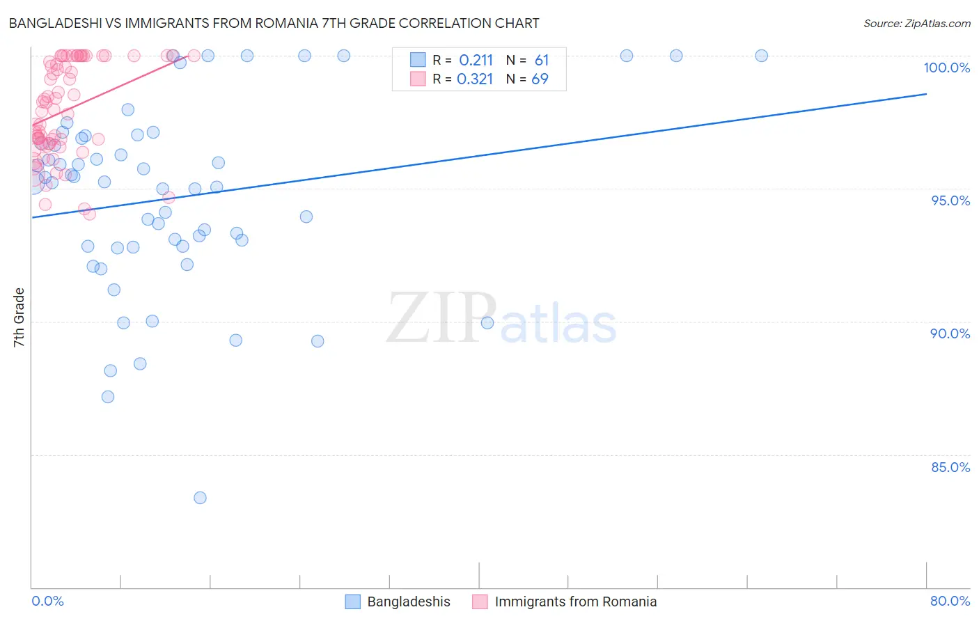 Bangladeshi vs Immigrants from Romania 7th Grade