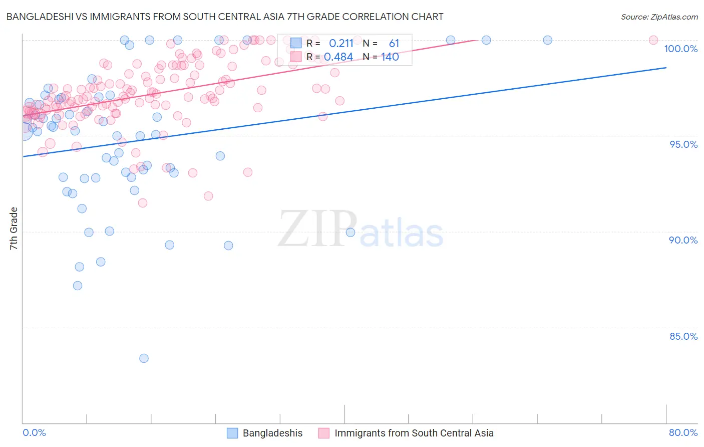 Bangladeshi vs Immigrants from South Central Asia 7th Grade