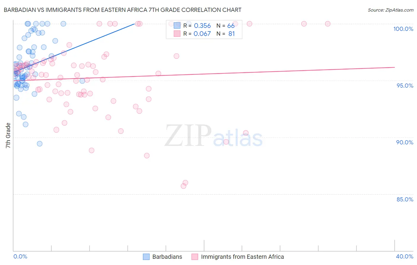 Barbadian vs Immigrants from Eastern Africa 7th Grade