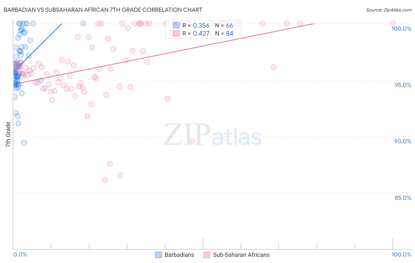 Barbadian vs Subsaharan African 7th Grade