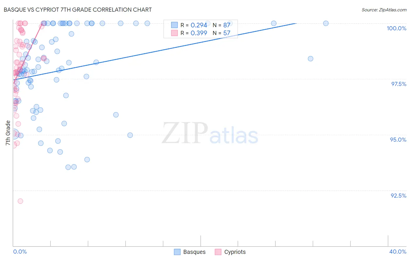 Basque vs Cypriot 7th Grade