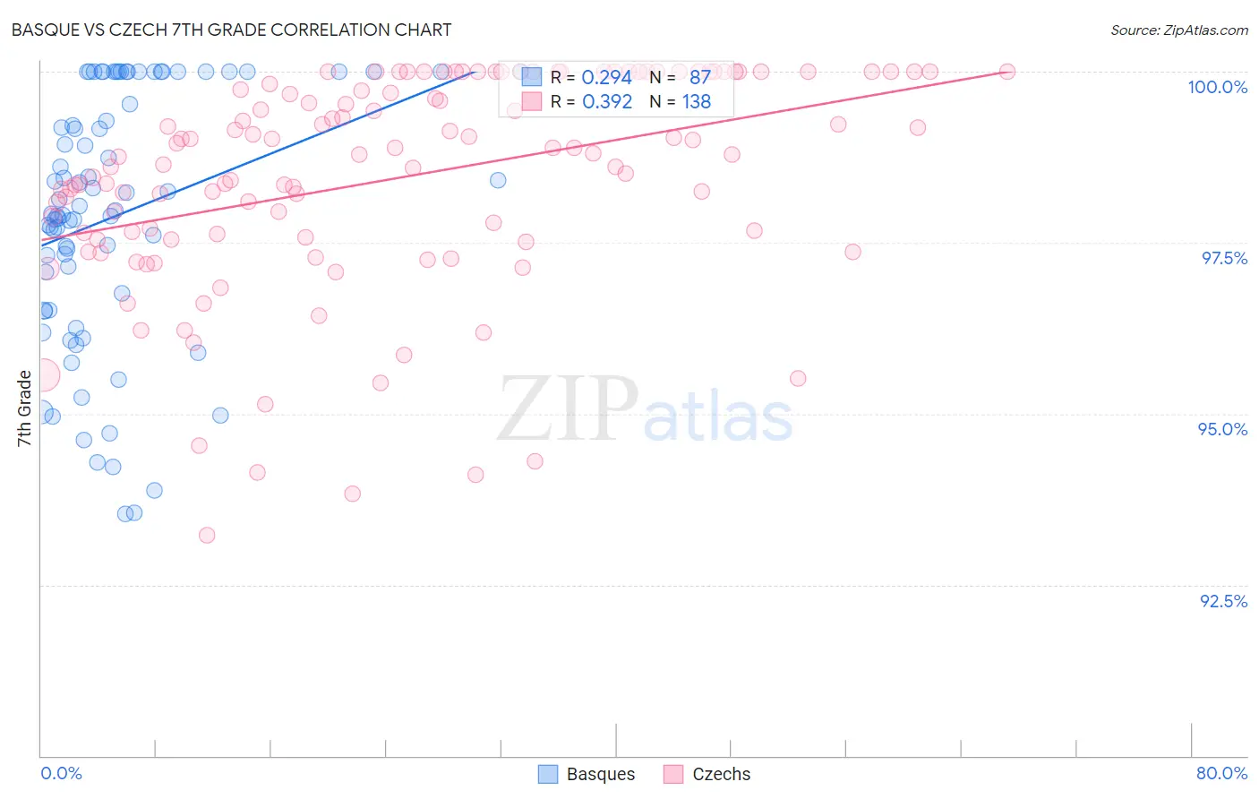 Basque vs Czech 7th Grade