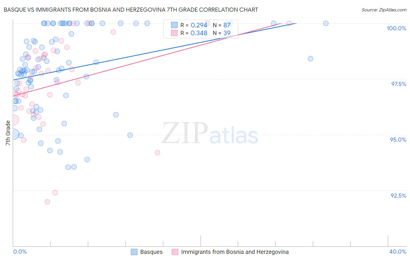 Basque vs Immigrants from Bosnia and Herzegovina 7th Grade