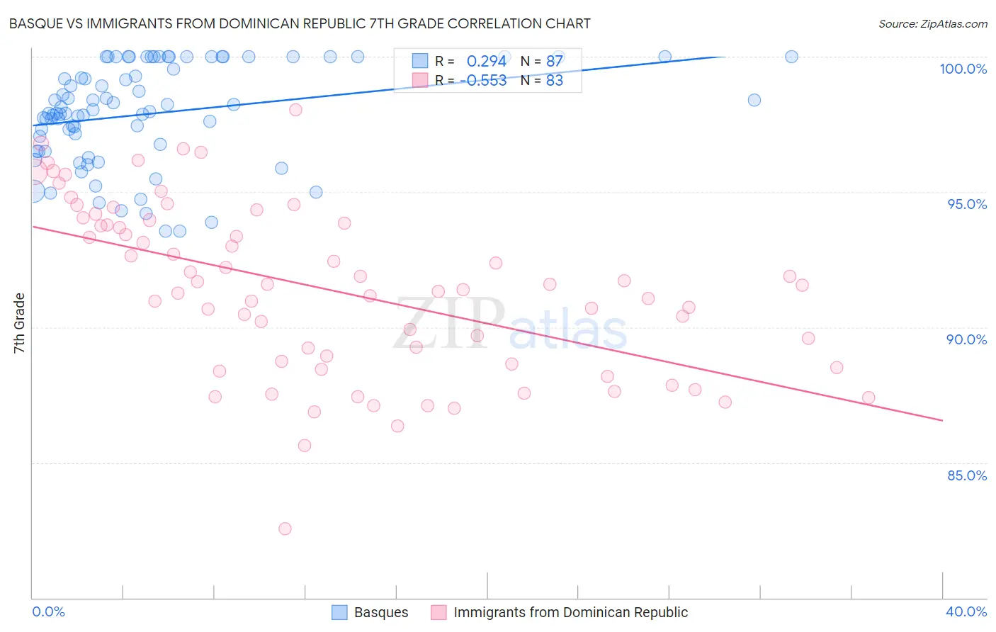 Basque vs Immigrants from Dominican Republic 7th Grade