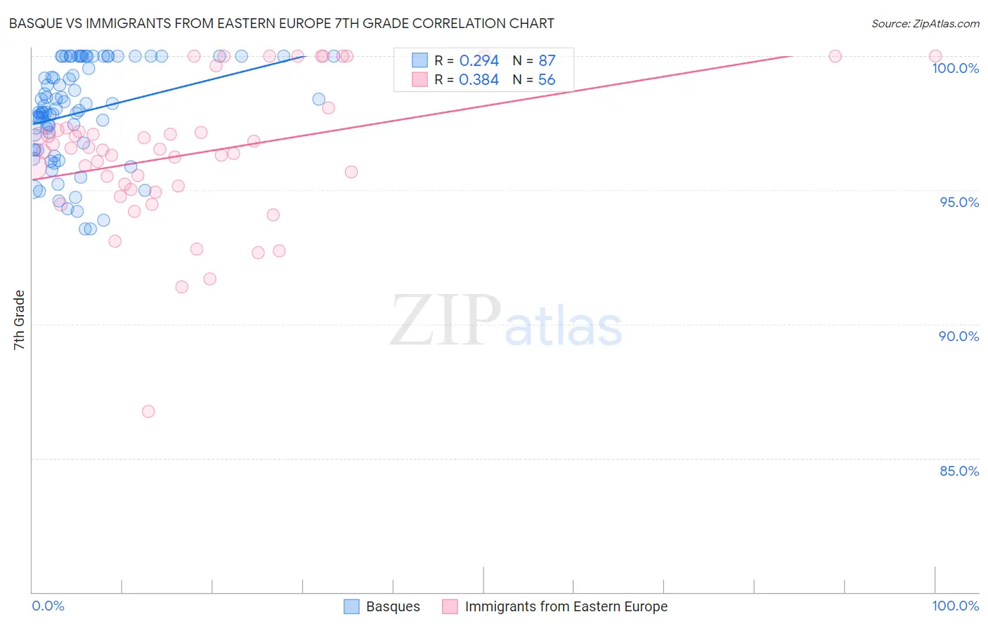 Basque vs Immigrants from Eastern Europe 7th Grade