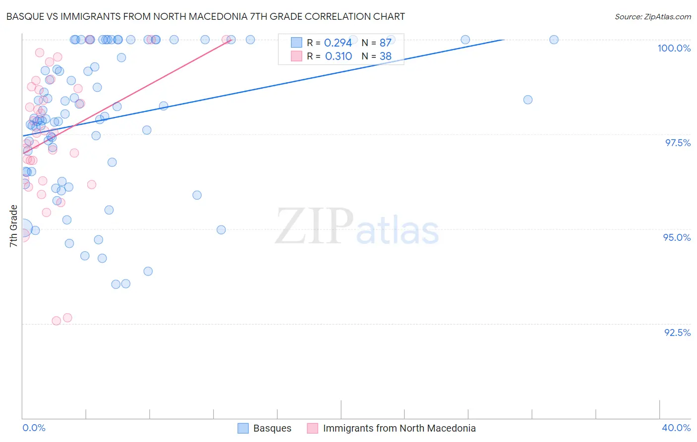 Basque vs Immigrants from North Macedonia 7th Grade