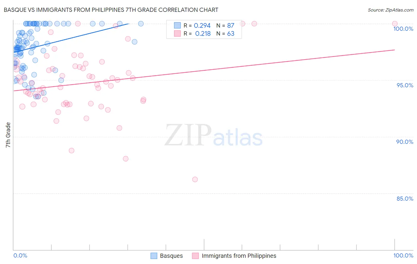 Basque vs Immigrants from Philippines 7th Grade