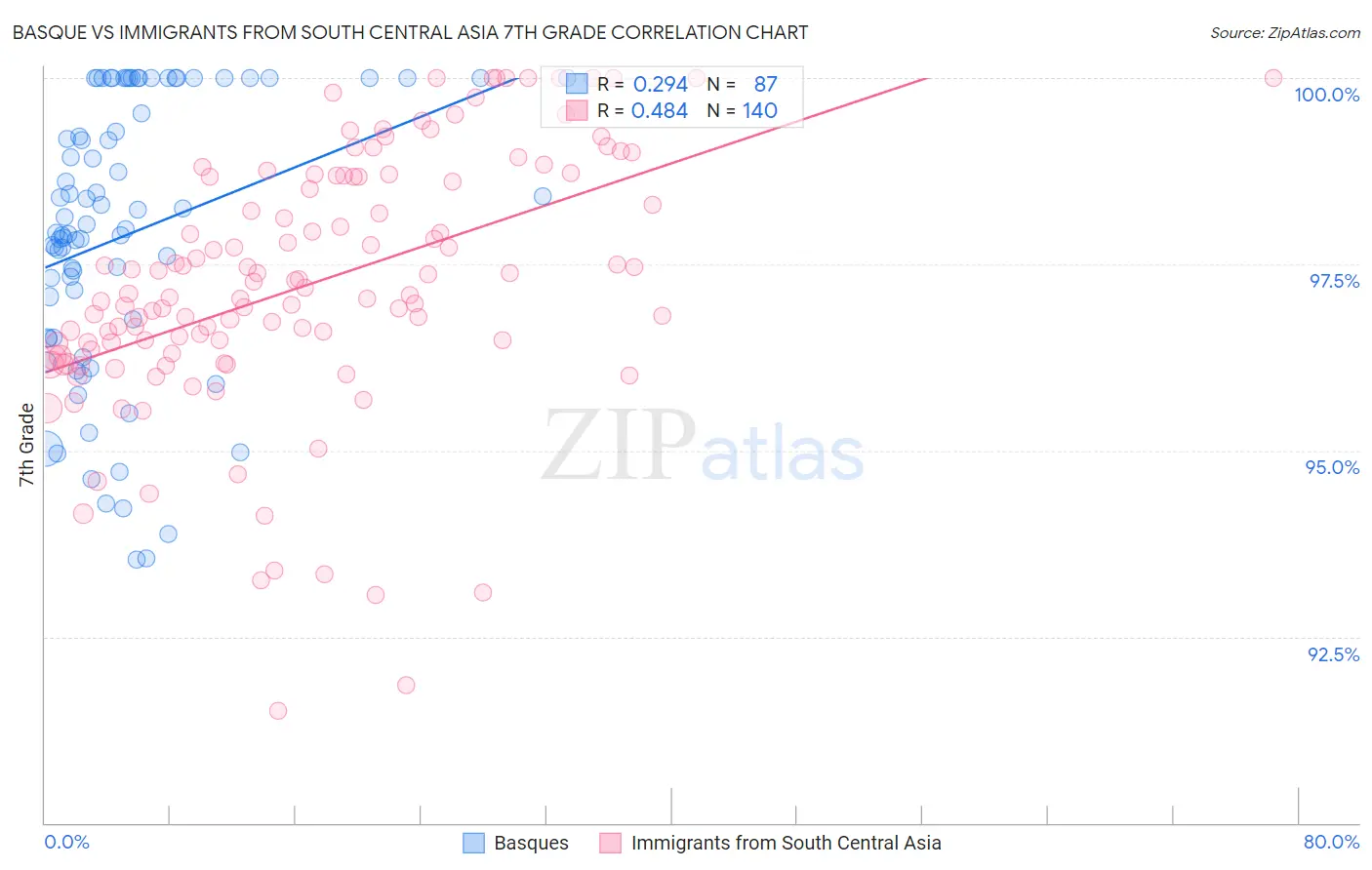 Basque vs Immigrants from South Central Asia 7th Grade