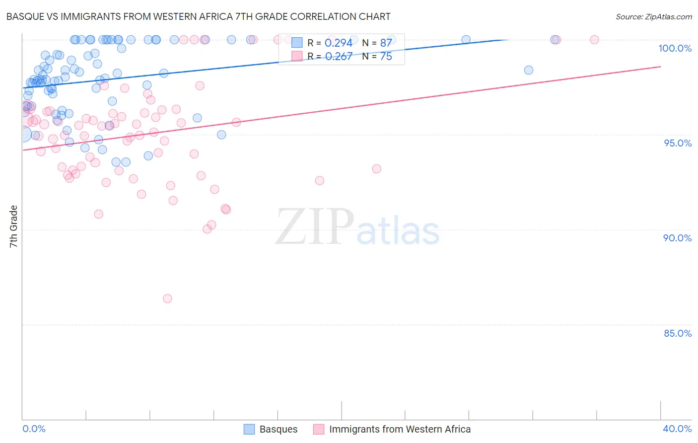 Basque vs Immigrants from Western Africa 7th Grade