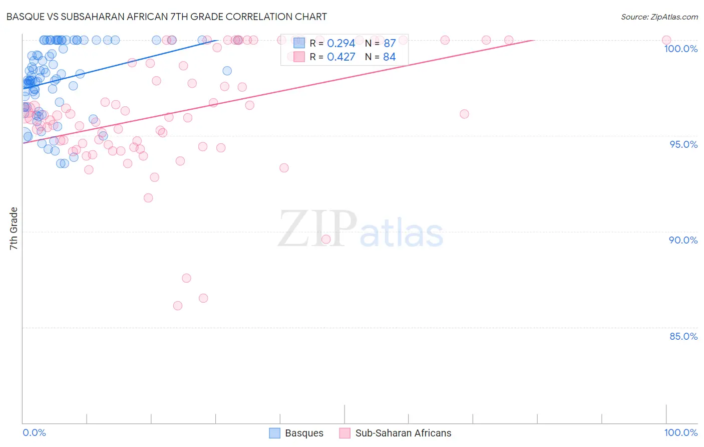Basque vs Subsaharan African 7th Grade