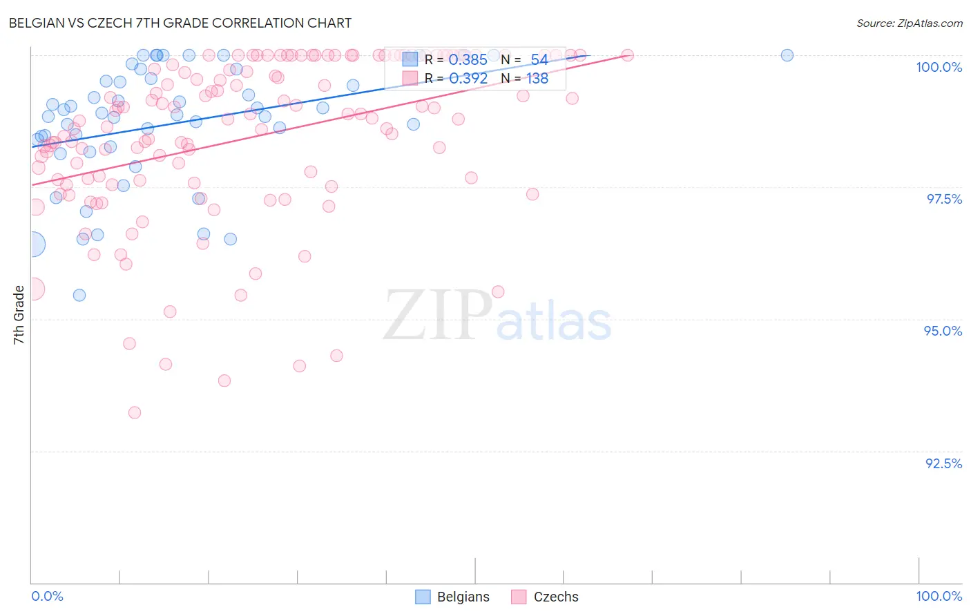 Belgian vs Czech 7th Grade