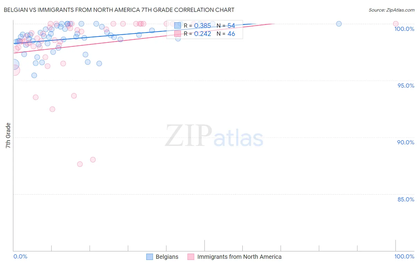 Belgian vs Immigrants from North America 7th Grade