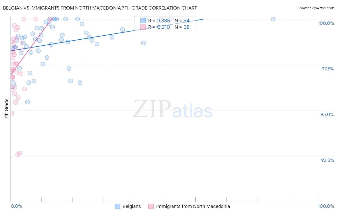 Belgian vs Immigrants from North Macedonia 7th Grade