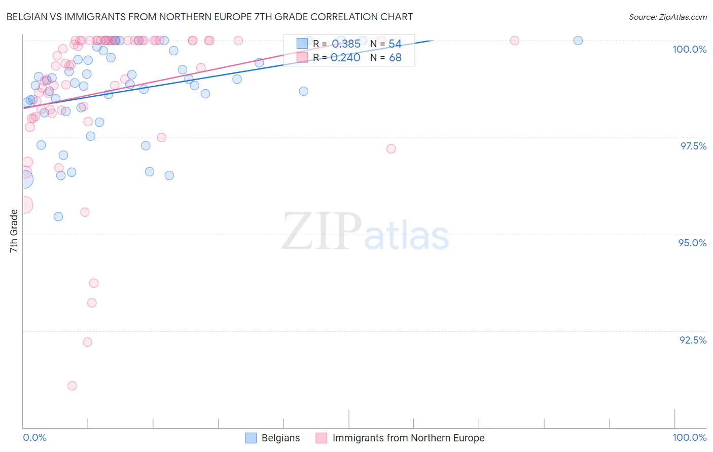 Belgian vs Immigrants from Northern Europe 7th Grade