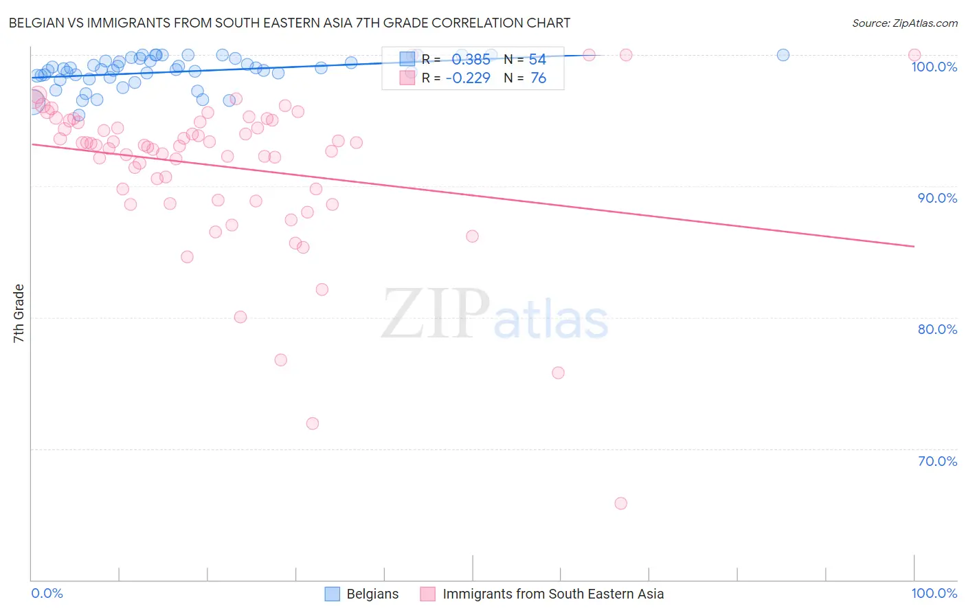 Belgian vs Immigrants from South Eastern Asia 7th Grade