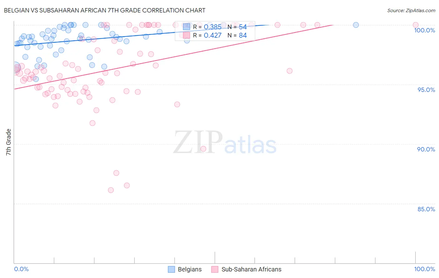 Belgian vs Subsaharan African 7th Grade