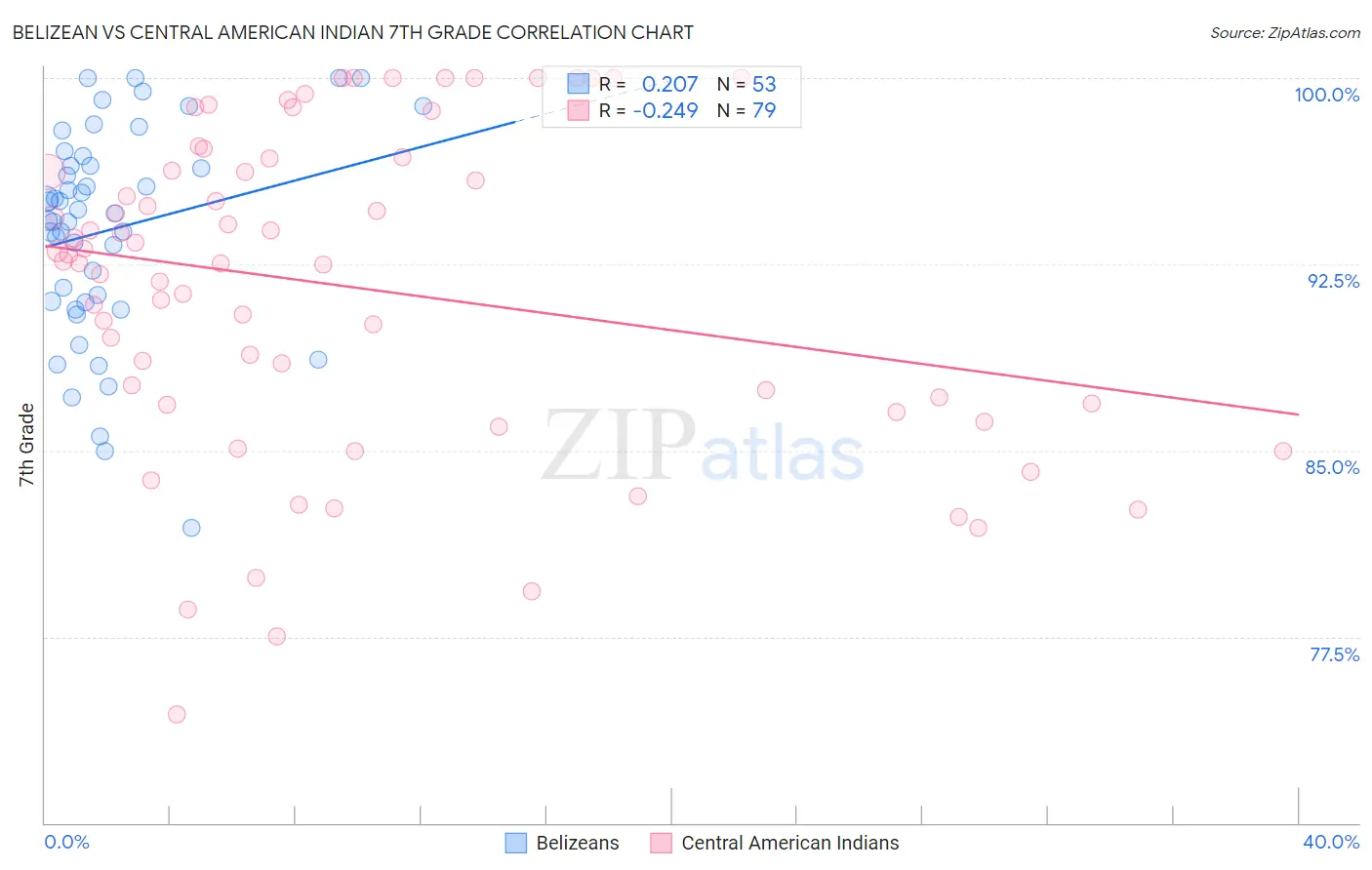 Belizean vs Central American Indian 7th Grade