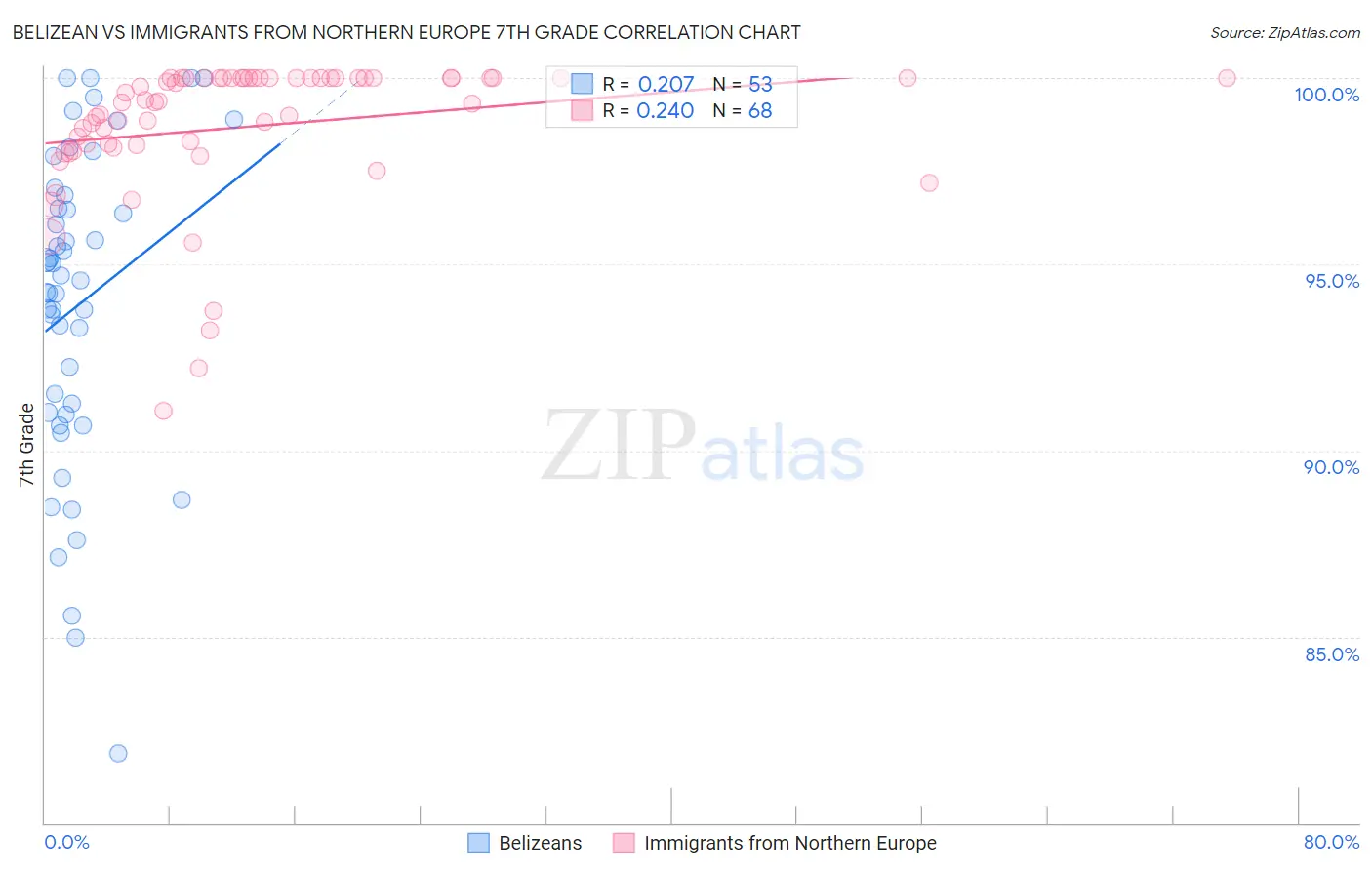 Belizean vs Immigrants from Northern Europe 7th Grade
