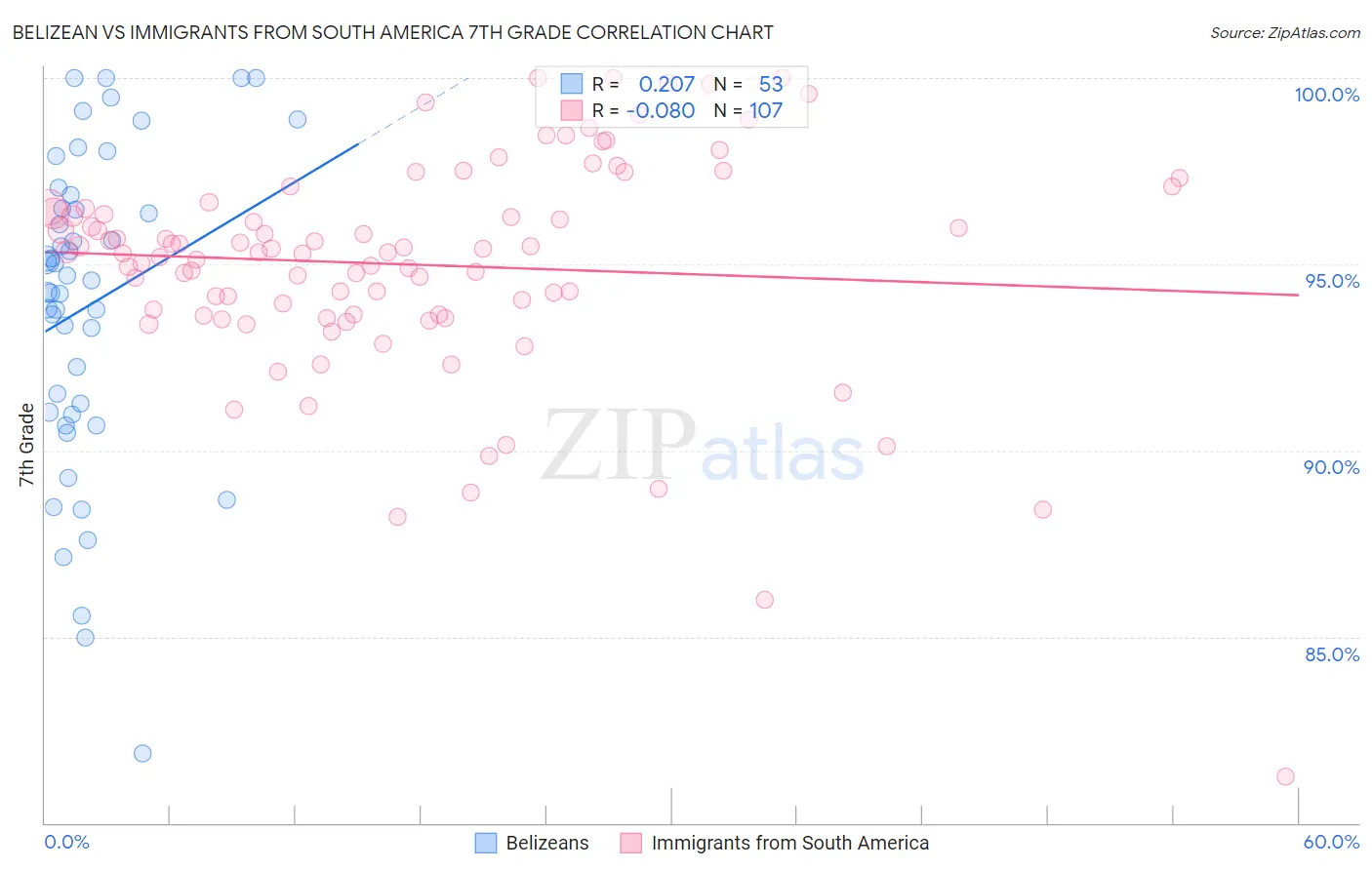 Belizean vs Immigrants from South America 7th Grade