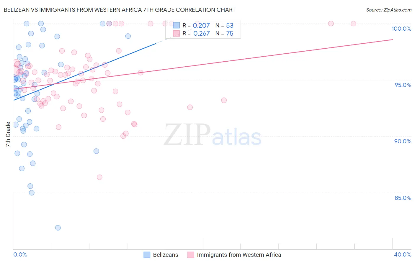 Belizean vs Immigrants from Western Africa 7th Grade