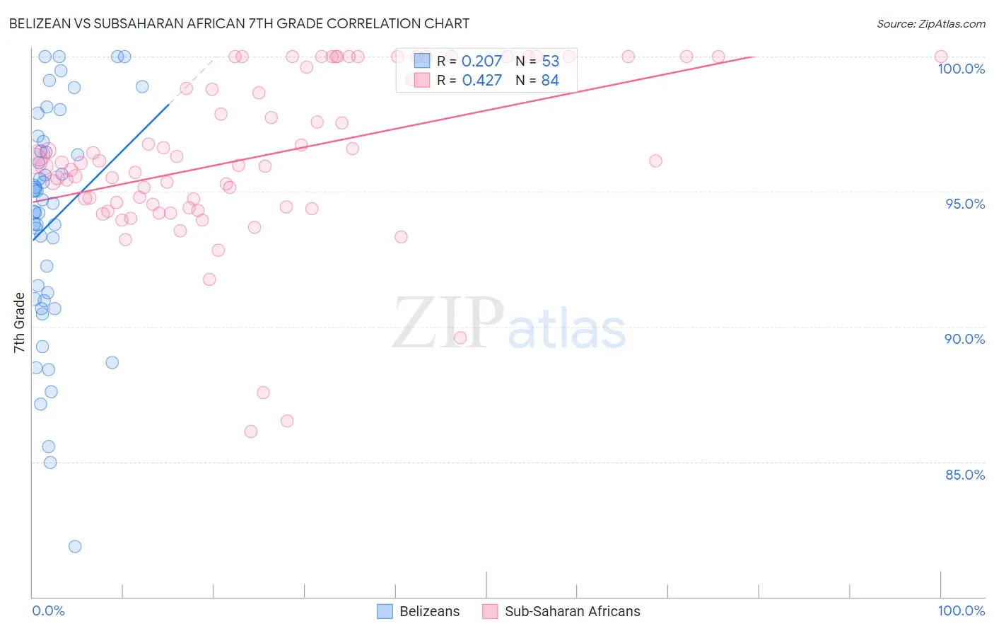 Belizean vs Subsaharan African 7th Grade