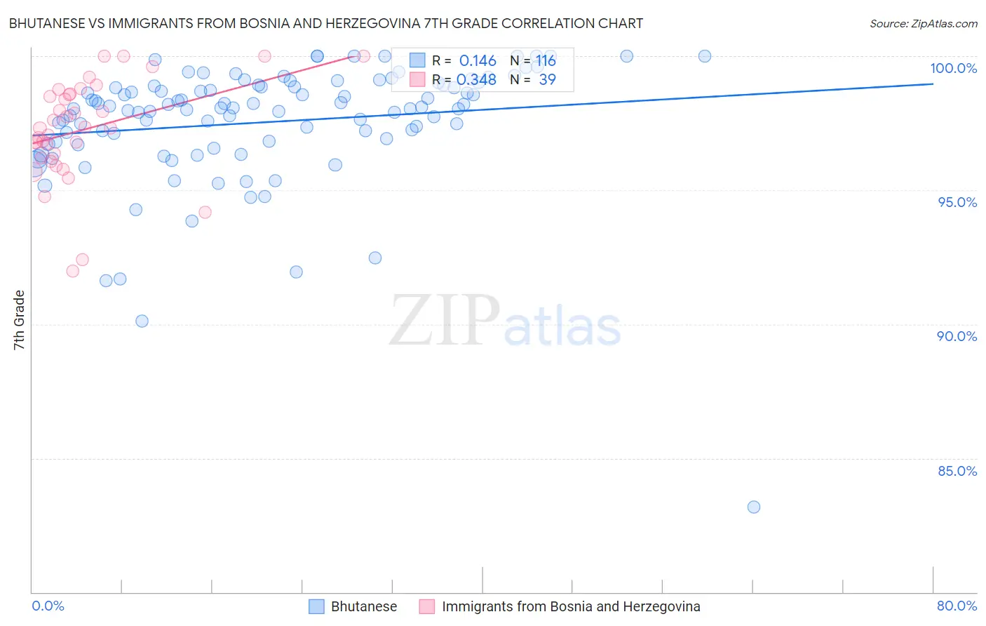 Bhutanese vs Immigrants from Bosnia and Herzegovina 7th Grade