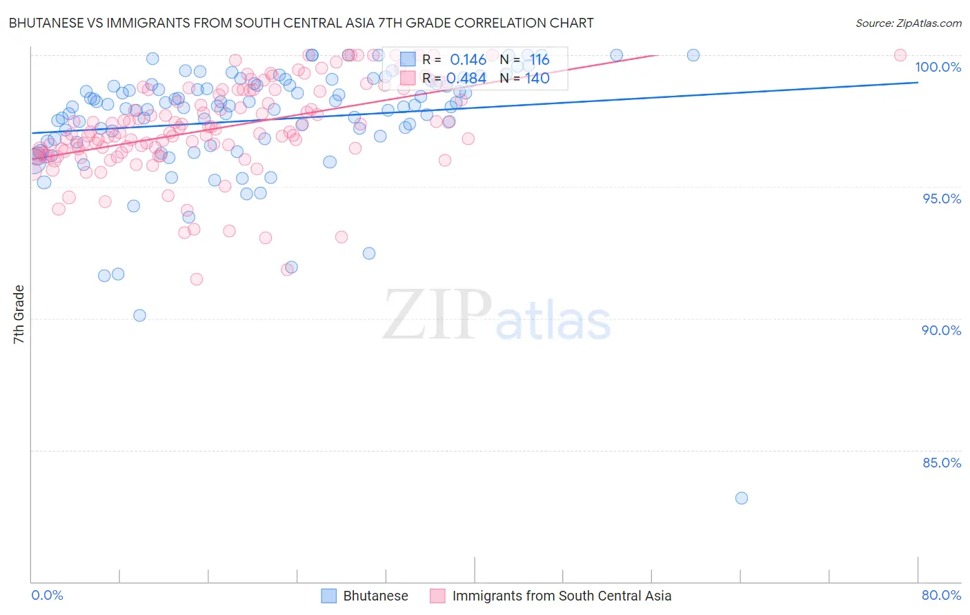 Bhutanese vs Immigrants from South Central Asia 7th Grade