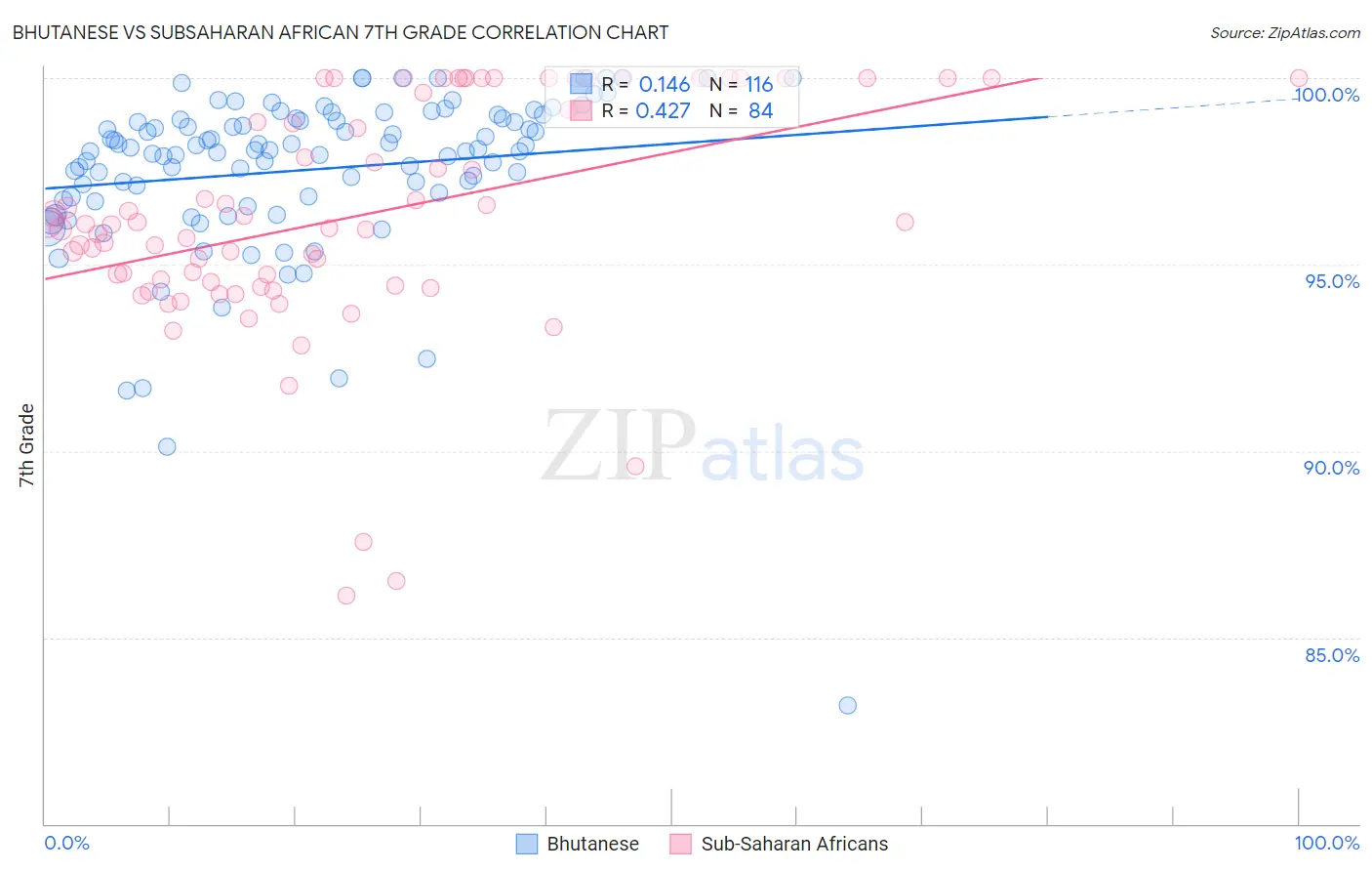 Bhutanese vs Subsaharan African 7th Grade