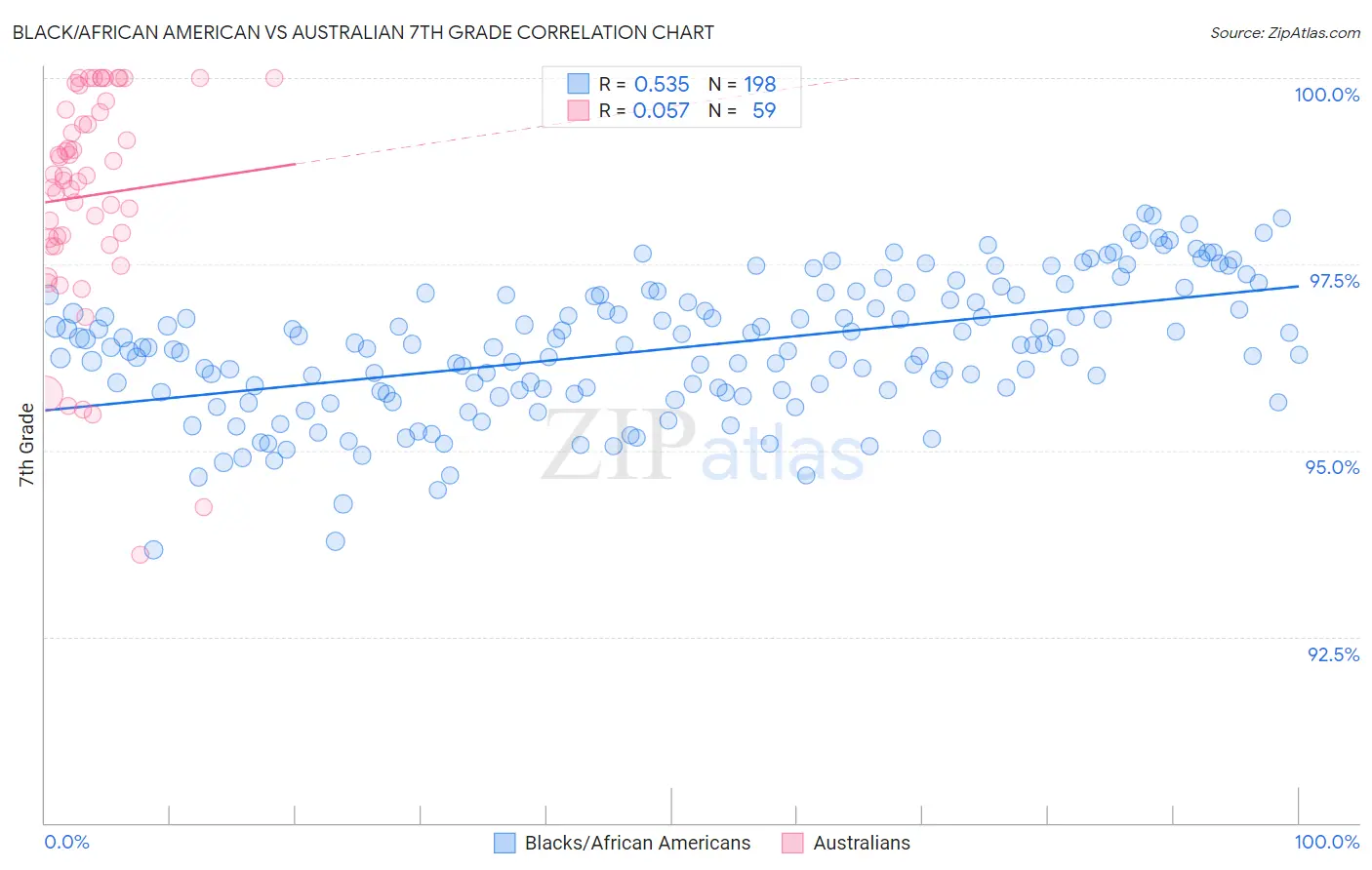 Black/African American vs Australian 7th Grade